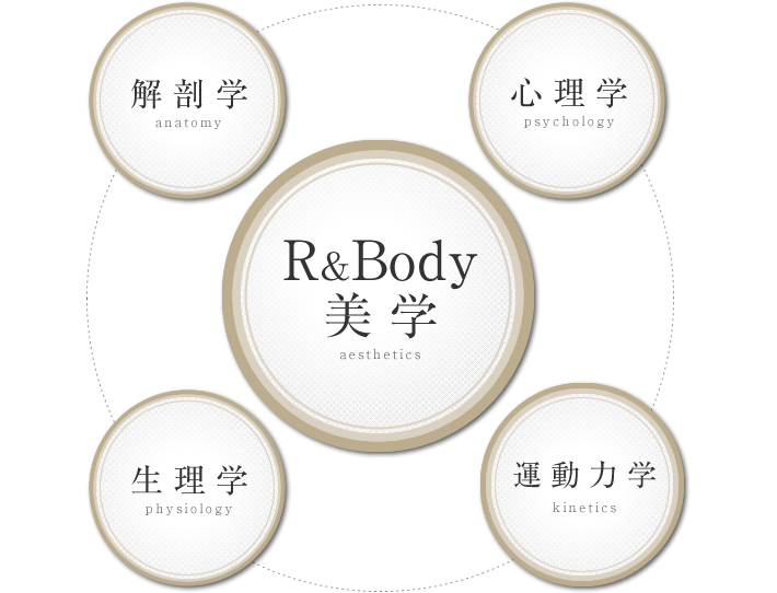 R＆Body美学の図